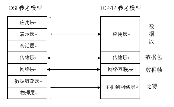 OSI和TCP